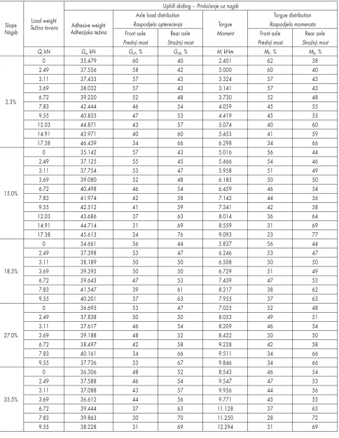 Table 2 Axle load and torque distribution in uphill skidding