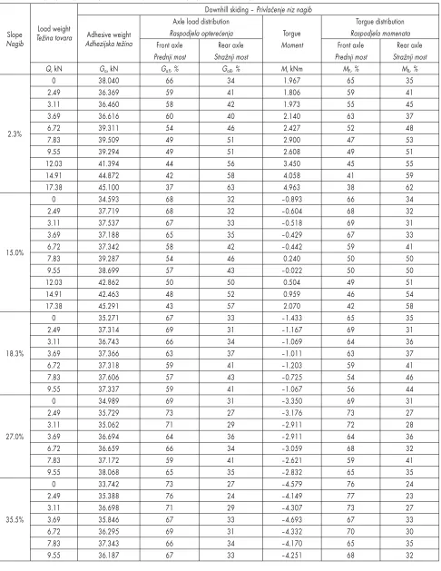 Table 3 Axle load and torque distribution in downhill skidding
