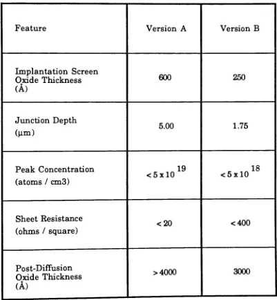 Table 2:Target Features of Sb Implanted LayersAfter Drive-in