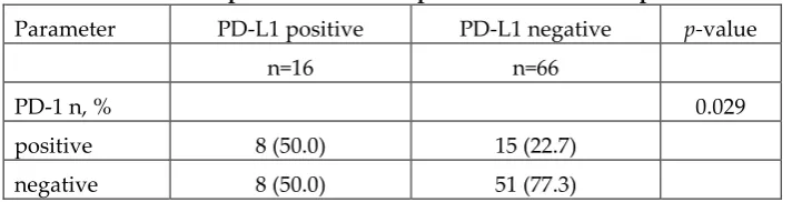 Figure 2A) compared with patients with PD-1 expression negativity. Cervical adenocarcinoma 