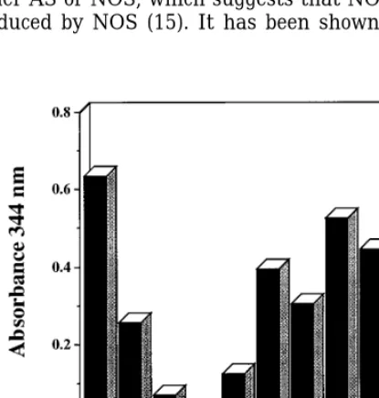 FIG. 6.Oxidation of NADPH as measured by loss of absorbance at340 nm with increasing amounts of AS (0, 0.1, 0.2, 0.5 mM), 0.2 mMAS/Tempol, 0.2 mM AS/NH2OH