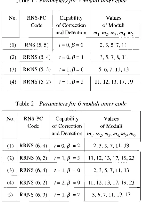 Fig. 8 RS - Bit error probability of RNS-based DS-CDMA system with (128, 99), u = 3 moduli, L = 3 diversity paths, N = 256 chips per bit and Q = 50