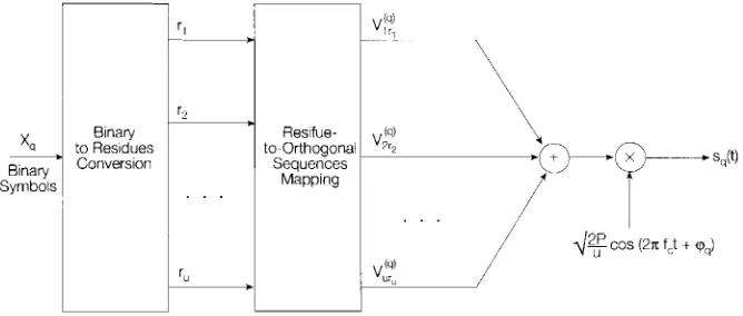 Fig. 1 - The transmitter's block diagram for user y 