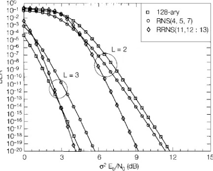 Fig. 4 - Performance colnparison of RNS-based (u = 3) and M-ary orthogonal (u = 1) DS-CDMA system with Q = 50 user, N = 256 chips per bit, L = 2 and 3 diversity paths and RS (128, 99) coding