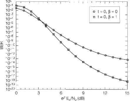 Fig. 6 - Bit error probability of RNS-based DS-CDMA systcm with US ( I  28, 99), u = 3 moduli