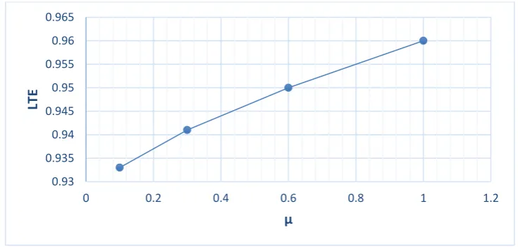 Figure 11. Impact of friction coefficient on maximum shear stress in PCC slabs and dowel 