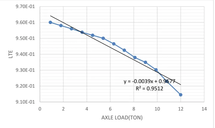 Figure 12. Impact of the axle weight increases on the load transfer coefficient of the dowel 