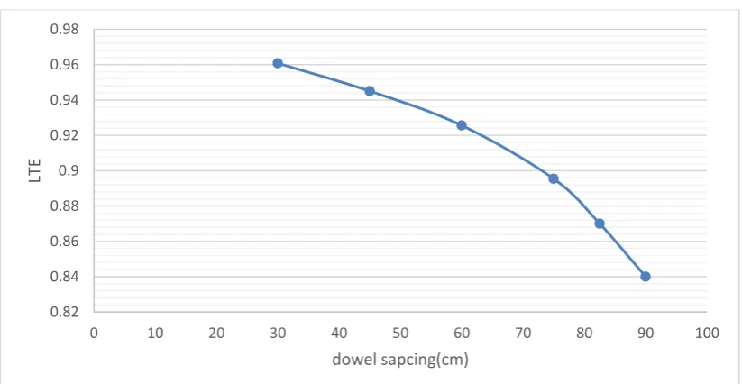 Figure 13. Impact of dowel diameter on the performance of dowel 