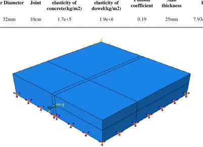 Table 1. Summary of modeling information of both models (analytical and finite element method) 