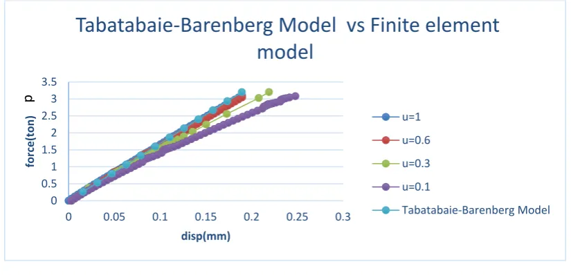 Table 2. The number of elements whose tension damage parameter rate exceed 0.9 