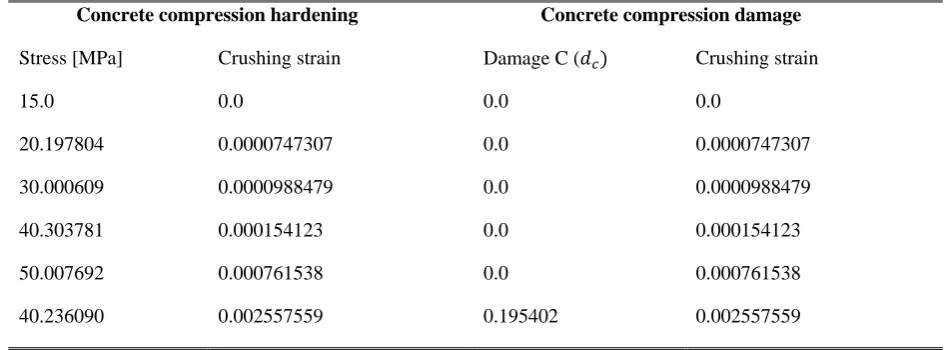 Table 3. Material properties 