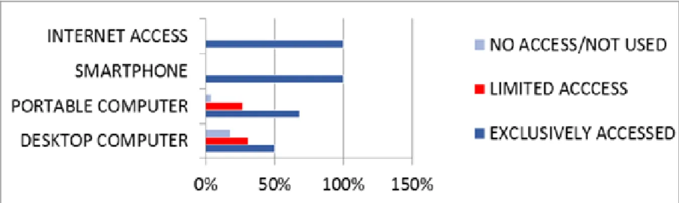 Figure 1.The learners’ access on technology 