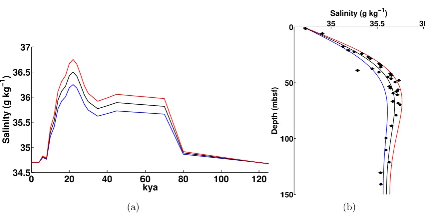 Figure 2.1: Illustration of the method previously used to reconstruct the LGM salinity andδ18O