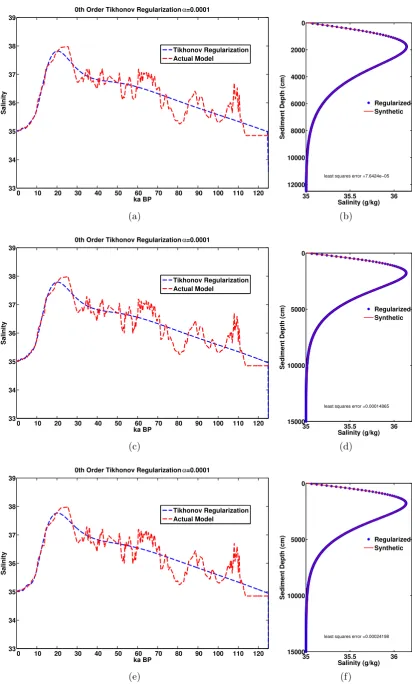 Figure 2.7: 0th order Tikhonov regularization, no noise. The damping parameter α =1e-4 for all cases