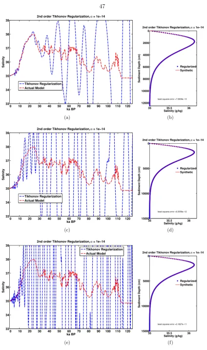 Figure 2.12: 2nd order regularization, no noise, using α =1e-14 (a) G 251 x 251 (c) G301 x 626 (e) G 301 x 1251.