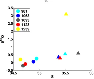 Figure 3.2: Information in the measured δ18O and [Cl−] (shown converted to equivalentsalinity)
