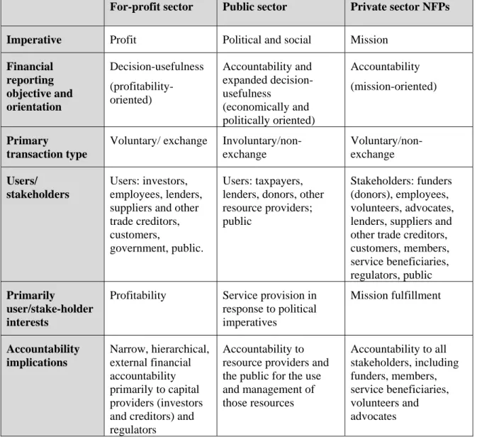 Table 1: Contrasting financial reporting dimensions of for-profit, public sector and  NFP sectors  