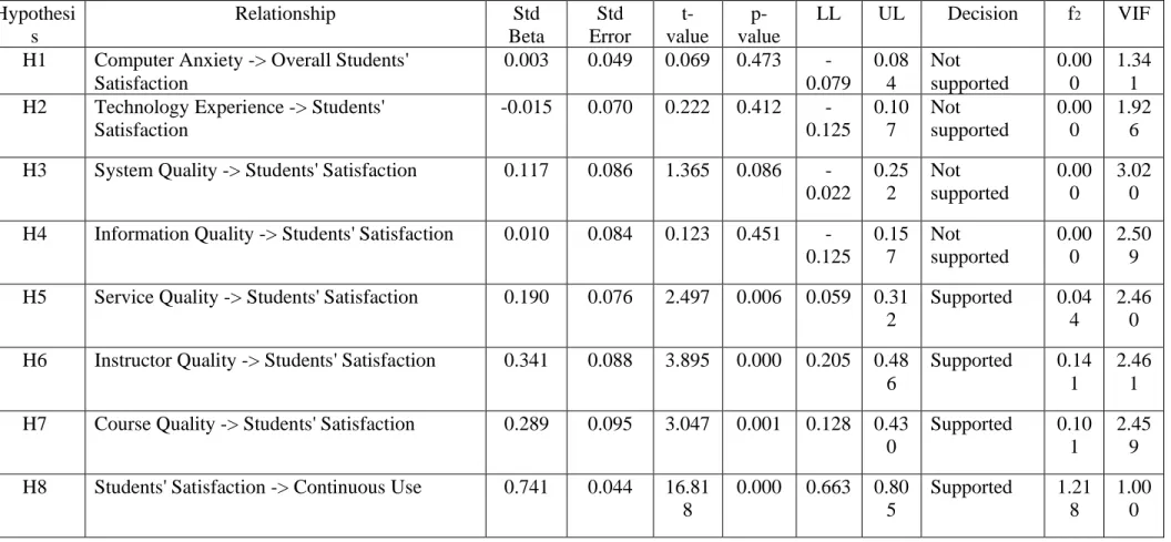 Table 4. Structural Model Assessment  Hypothesi s  Relationship  Std  Beta  Std  Error   t-value   p-value  LL  UL  Decision  f 2 VIF 