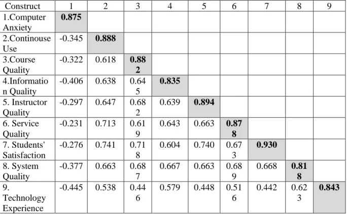 Table 2. Discriminant Validity using Fornell and Larcker Criterion 