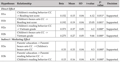 Table 5 the results of the study shows that model has medium predictive relevance. 