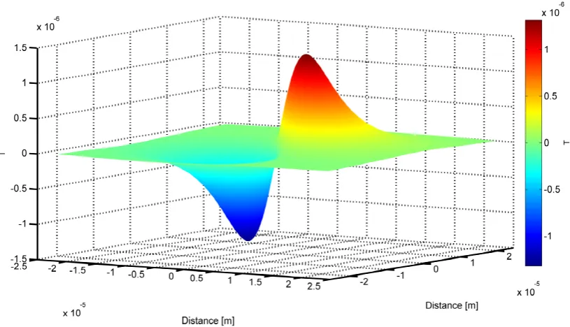Figure 2.5: A simulated in plane magnetic dipole. Modeled using the equations: (2.11),(2.12),(2.13)