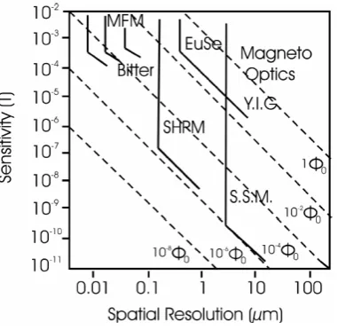 Figure 1.1: The magnetic and spatial resolutions of diﬀerent magnetic microscopy techniques
