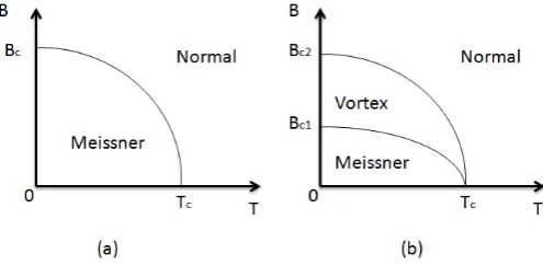 Figure 2.1: The magnetic state of the superconductors depending on temperature and magnetic ﬁeld