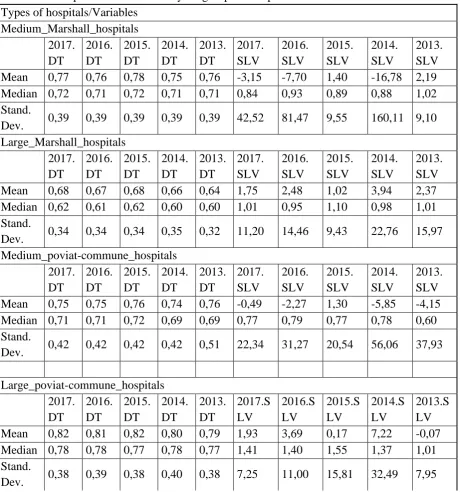 Table 6 Descriptive statistics of analysed groups of hospitals 