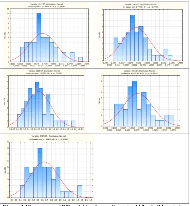 Figure 1 Histograms of DT variables for medium-sized Marshall hospitals Source: own calculations in Statistica 13