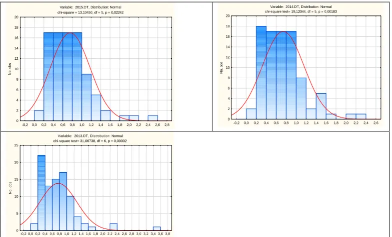Figure 2 Histograms of DT variables for medium-sized poviat-commune hospitals Source: own calculations in Statistica 13