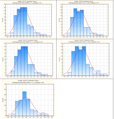 Figure 3 Histograms of SLV variables for medium-sized poviat-commune hospitals  Source: own calculations in Statistica 13