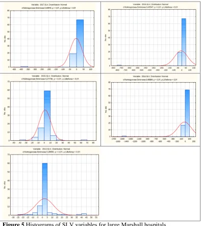 Figure 5  Histograms of SLV variables for large Marshall hospitals Source: own calculations in Statistica 13