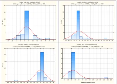 Figure 6 Histograms of DT variables for large poviat-commune hospitals  Source: own calculations in Statistica 13