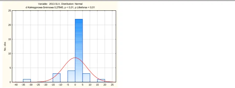 Figure 7 Histograms of SLV variables for large poviat-commune hospitals  Source: own calculations in Statistica 13