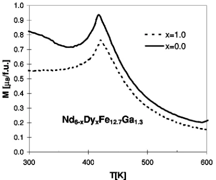 FIG. 3. Field dependence of the magnetic moment at 4.2 K ofFeM compounds with MAg, Cu, and Si, measured on free-