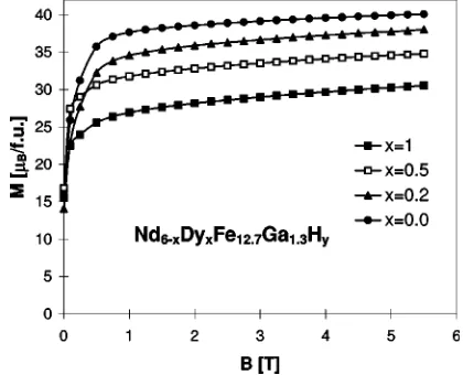 TABLE IV. Crystallographic and magnetic data of the Nd 6space-groupFe13�xM 1�x hydrides �La 6Co11Ga3 structure; I4/mcm)