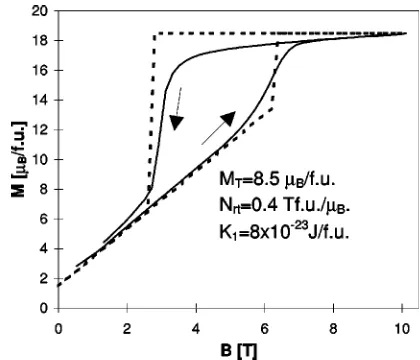 FIG. 13. Schematic representation of the free energy versusangle of magnetization for two different applied ﬁelds, showing the