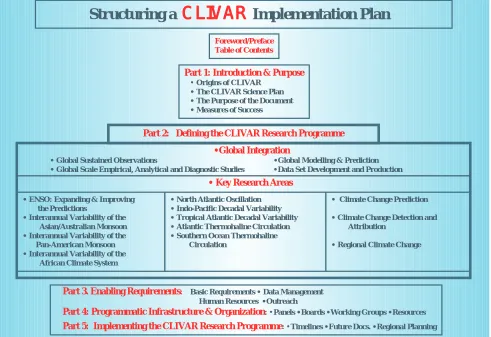 Figure 2: An example of how the CLIVAR Implementation Plan might be structured