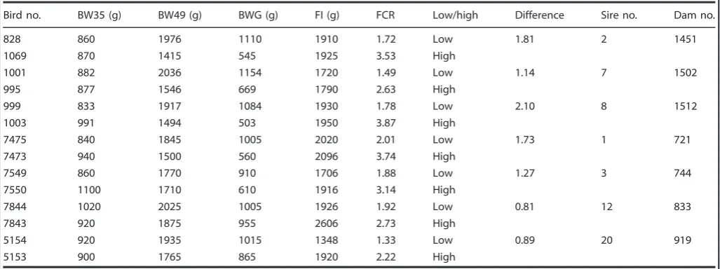 Table 1.Summary of body weight (BW), body weight gain (BWG), food intake (FI), and food conversion ratio (FCR) data collected between 35 and49 days of age for seven full-sib broiler pairs analyzed in this study