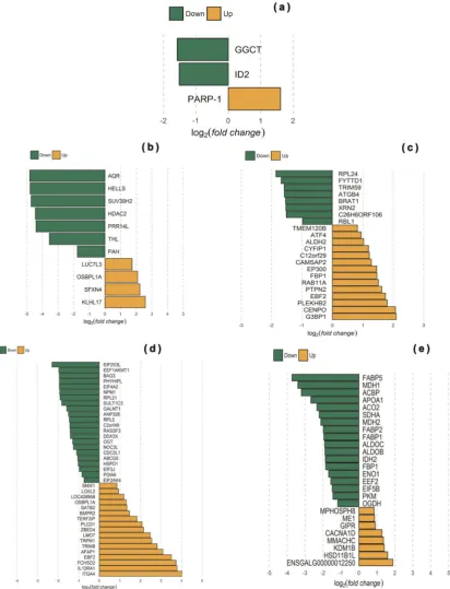 Fig. 1Comparison of gene expression levels and differentially expressed gene distributions between intestinal tissue samples from broilerswith extremely low and high feed conversion ratios (FCR)