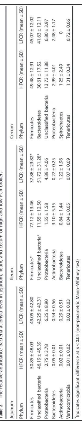 Table 2.The relative abundance bacteria at phyla level in jejunum, ileum, and cecum of high and low FCR broilers