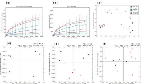 Fig. 2Alpha-diversity and beta-diversity comparisons for the jejunum, ileum, and ceca microbiota from low and high FCR broilers