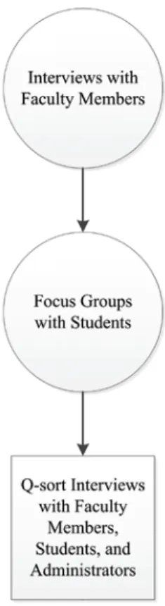 Figure 2.  Procedural model of the research methods used to address Research Question  2 