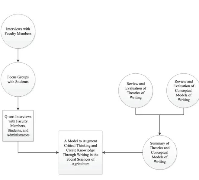 Figure 4 is a graphical representation of the procedures used to address Research  Question 3