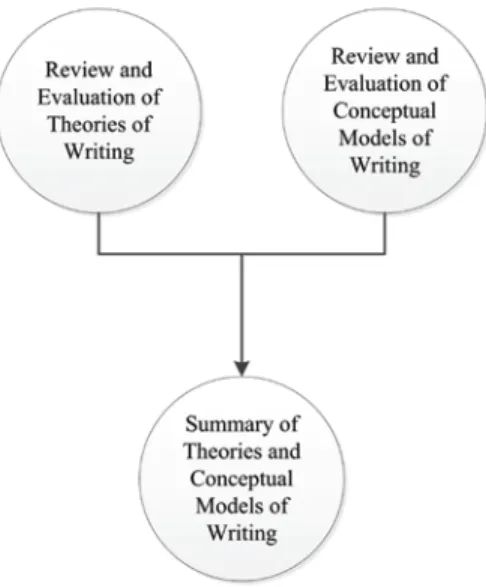 Figure 1.  Procedural model of the research methods used to address Research Question  1 