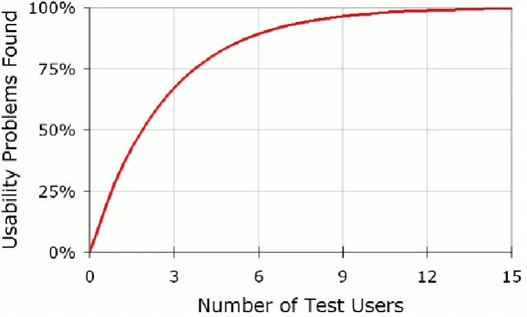 Figure 2: The curve indicates what proportion of existing usability problems are found with a certain number of users that are included in a usability test