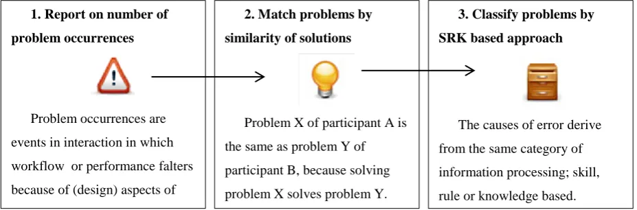 Figure 3: Problem identification, matching and classification the website. 