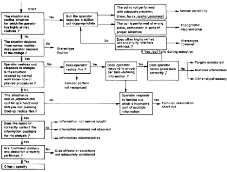 Figure 4: SRK error flowchart, adopted from Kirwan (1992).  