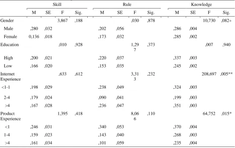 Table 2. Summary of statistics and significance of between-subject-effects tests for the dependent variables skill, rule and knowledge
