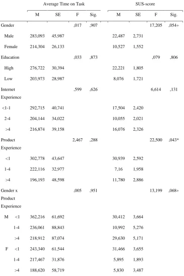 Table 3. Summary of statistics and significance of between-subject-effects tests for the dependent variables average time on tasks, and the SUS-score